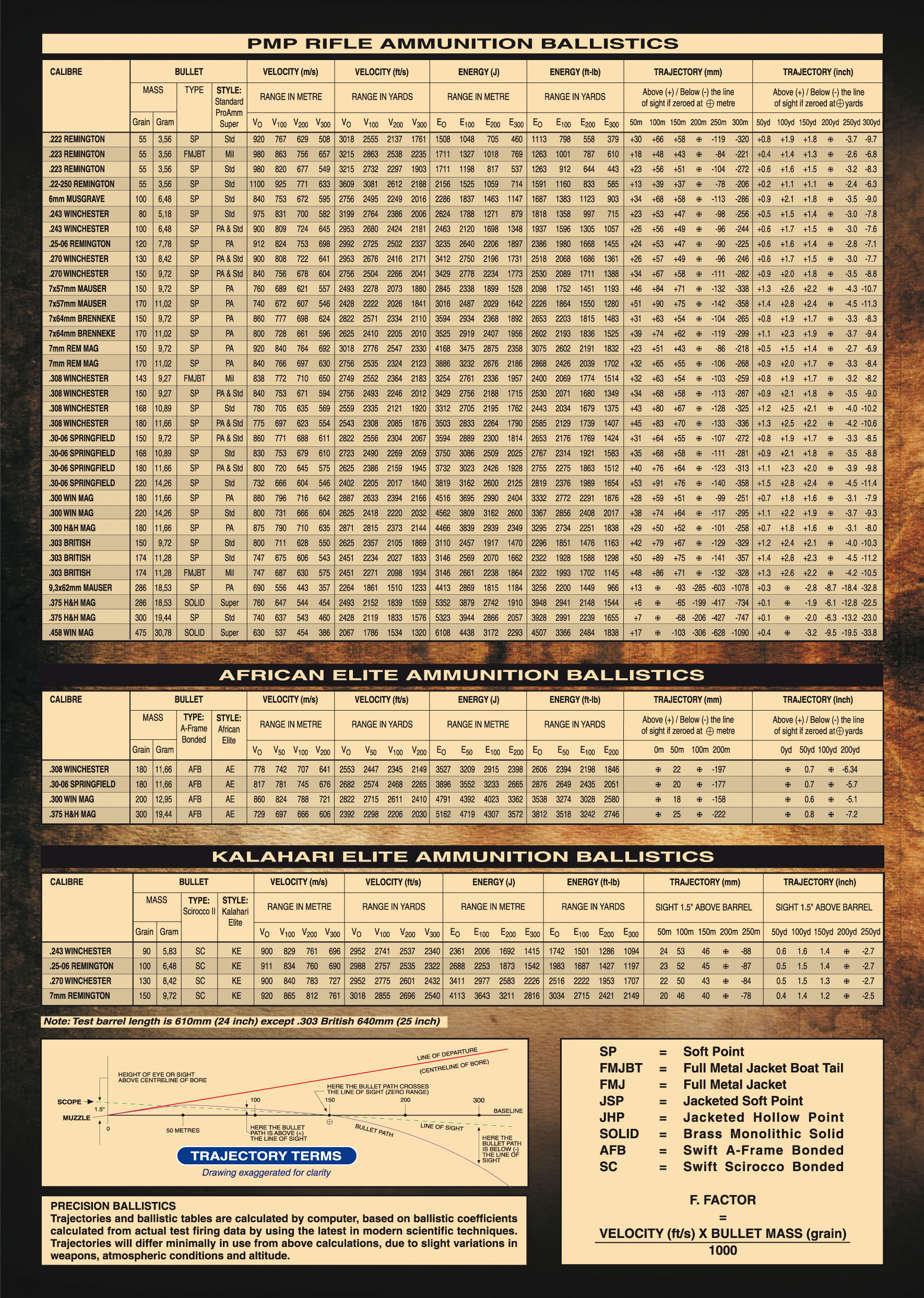 9 3 X62 Ballistics Chart