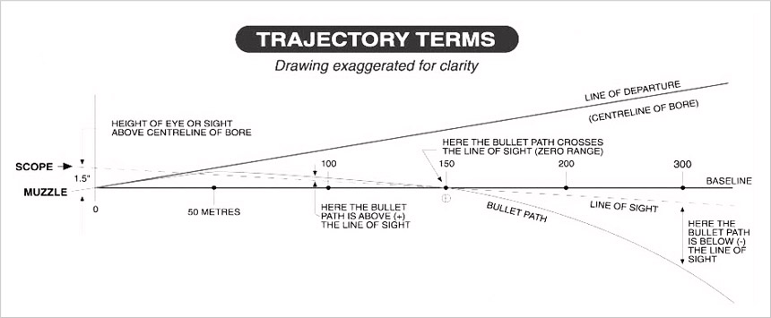 270 Ballistics Trajectory Chart